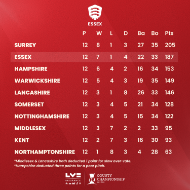 League table pre-Hants1