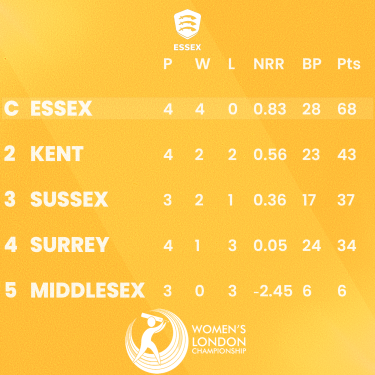 London Championship table